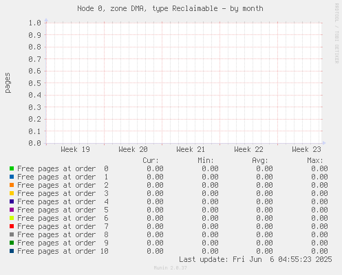 Node 0, zone DMA, type Reclaimable