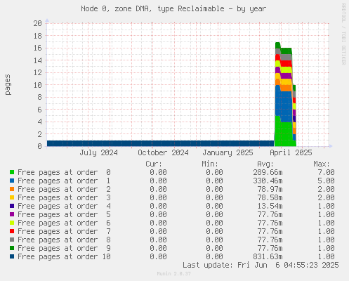 Node 0, zone DMA, type Reclaimable