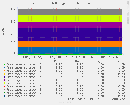 Node 0, zone DMA, type Unmovable