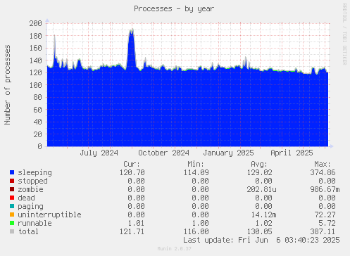 Processes
