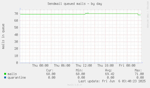 Sendmail queued mails