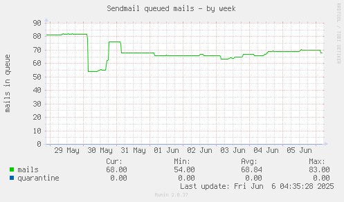 Sendmail queued mails