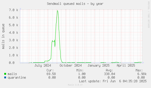 Sendmail queued mails