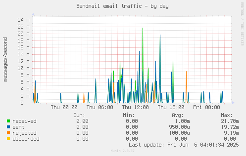 Sendmail email traffic