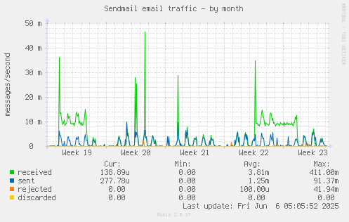 Sendmail email traffic