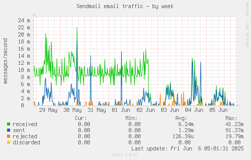 Sendmail email traffic