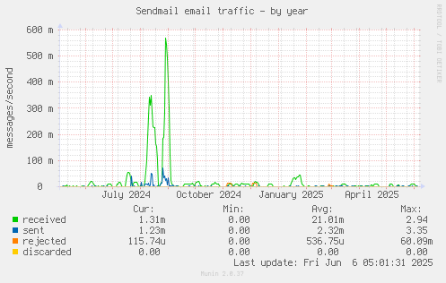 Sendmail email traffic