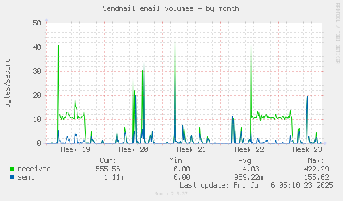 Sendmail email volumes