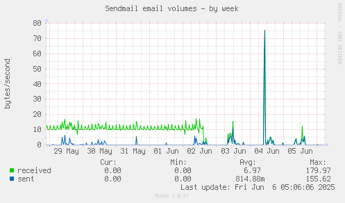 Sendmail email volumes
