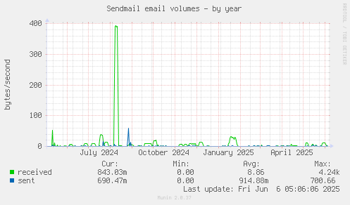 Sendmail email volumes
