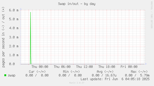Swap in/out