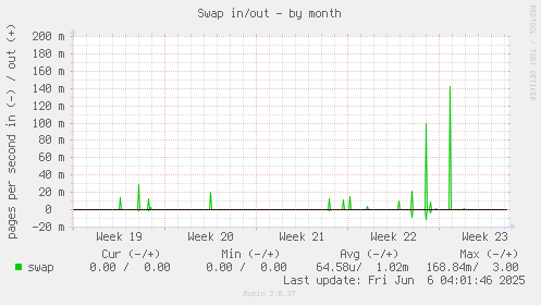 Swap in/out