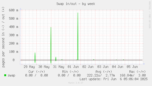 Swap in/out