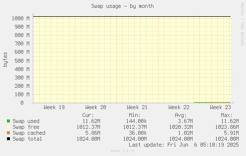 Swap usage