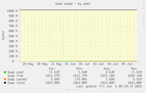 Swap usage