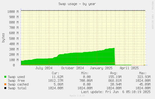 Swap usage