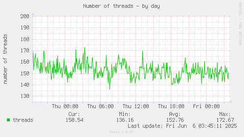 Number of threads