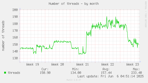 Number of threads