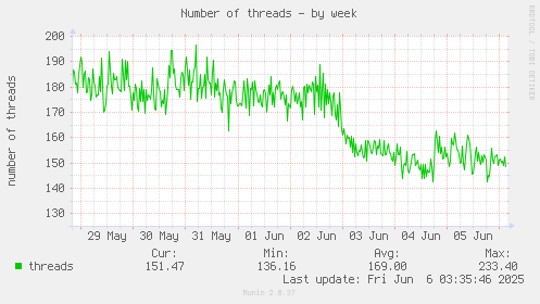 Number of threads