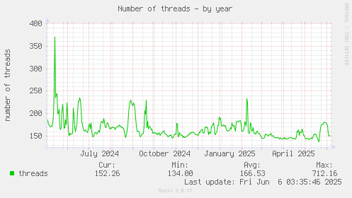 Number of threads