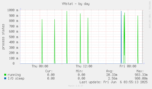 VMstat