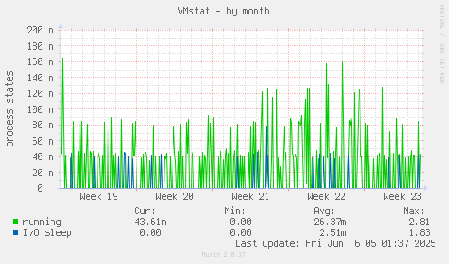 VMstat