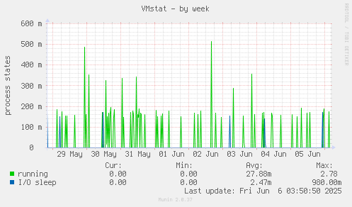 VMstat