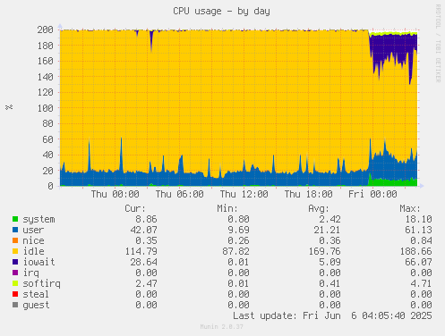 CPU usage