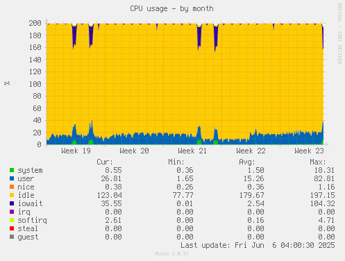 CPU usage