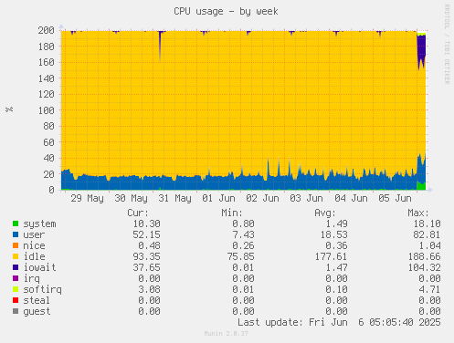 CPU usage