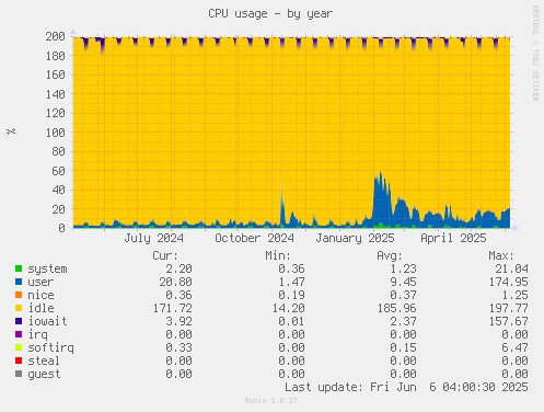 CPU usage