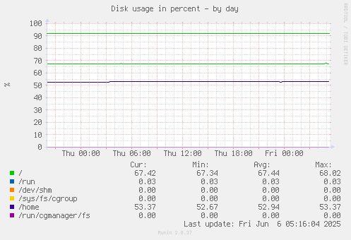 Disk usage in percent