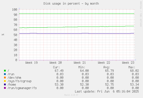Disk usage in percent