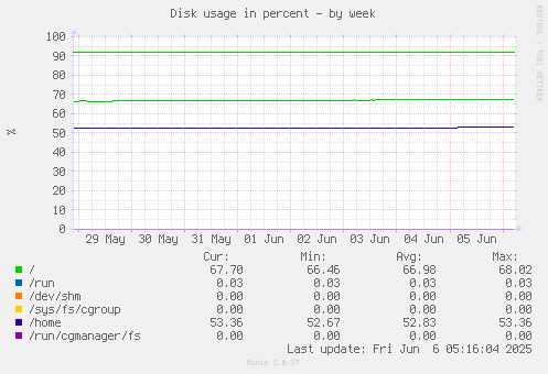Disk usage in percent