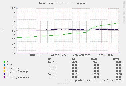 Disk usage in percent