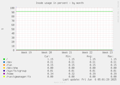 Inode usage in percent