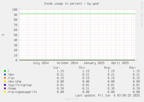 Inode usage in percent