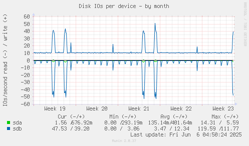 Disk IOs per device