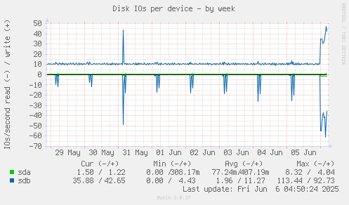 Disk IOs per device
