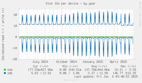 Disk IOs per device