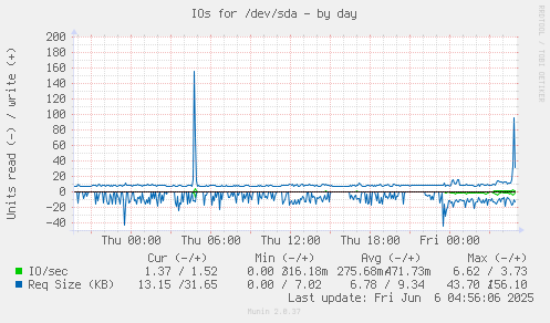 IOs for /dev/sda