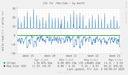 IOs for /dev/sda