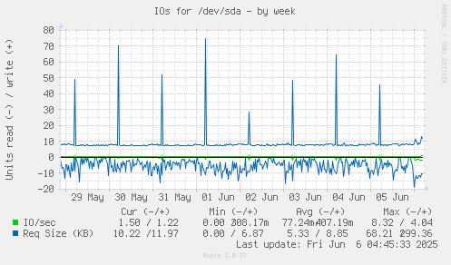 IOs for /dev/sda
