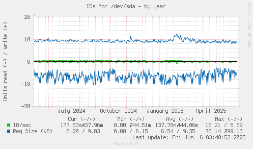 IOs for /dev/sda