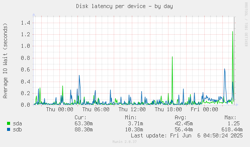 Disk latency per device