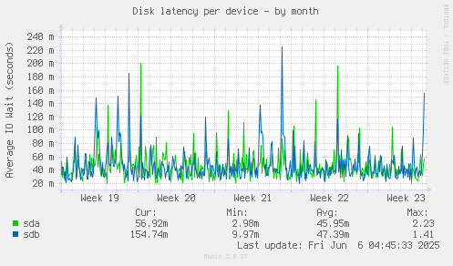 Disk latency per device