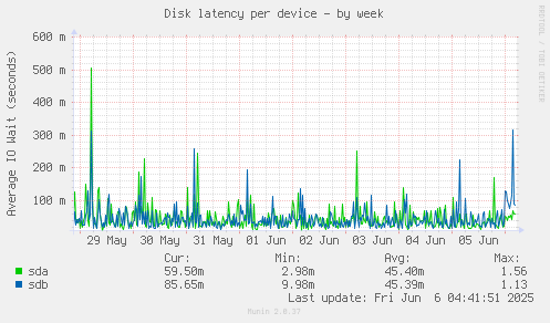 Disk latency per device