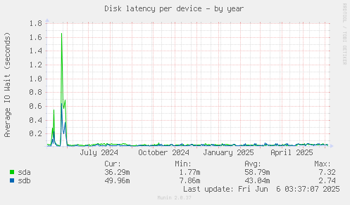 Disk latency per device