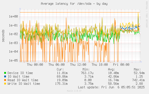 Average latency for /dev/sda