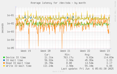 Average latency for /dev/sda